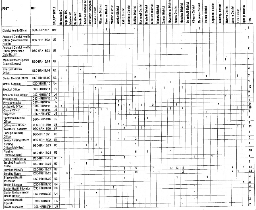 Ministry Health Jobs 2018